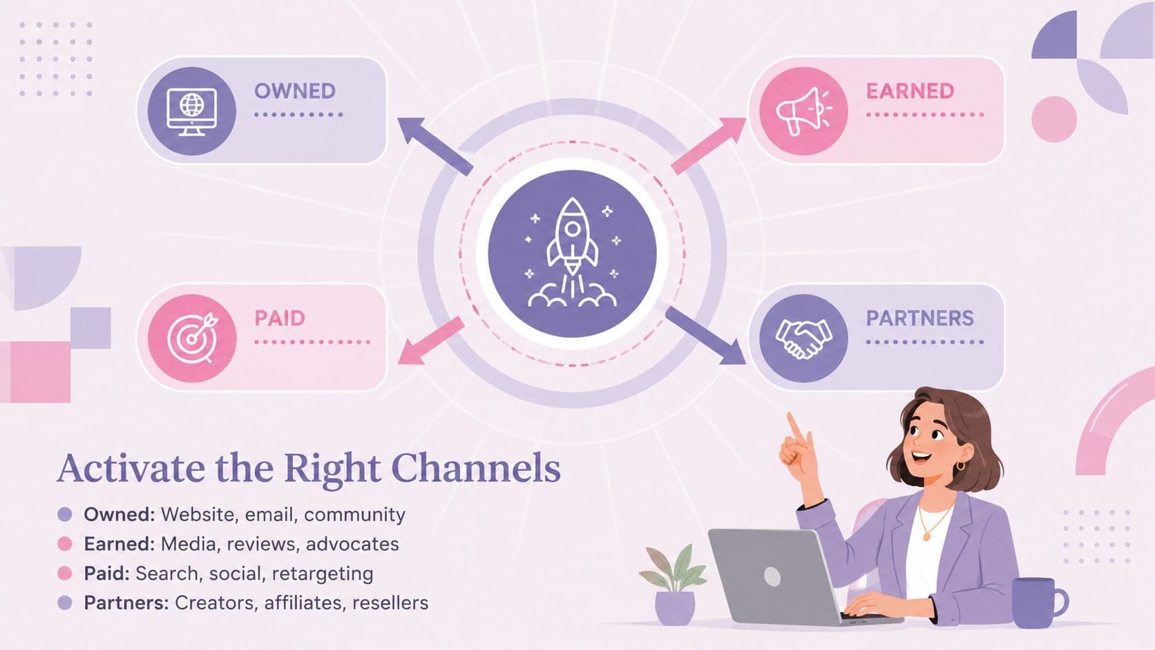 Marketing channel strategy slide comparing owned, earned, paid, and partner activity.