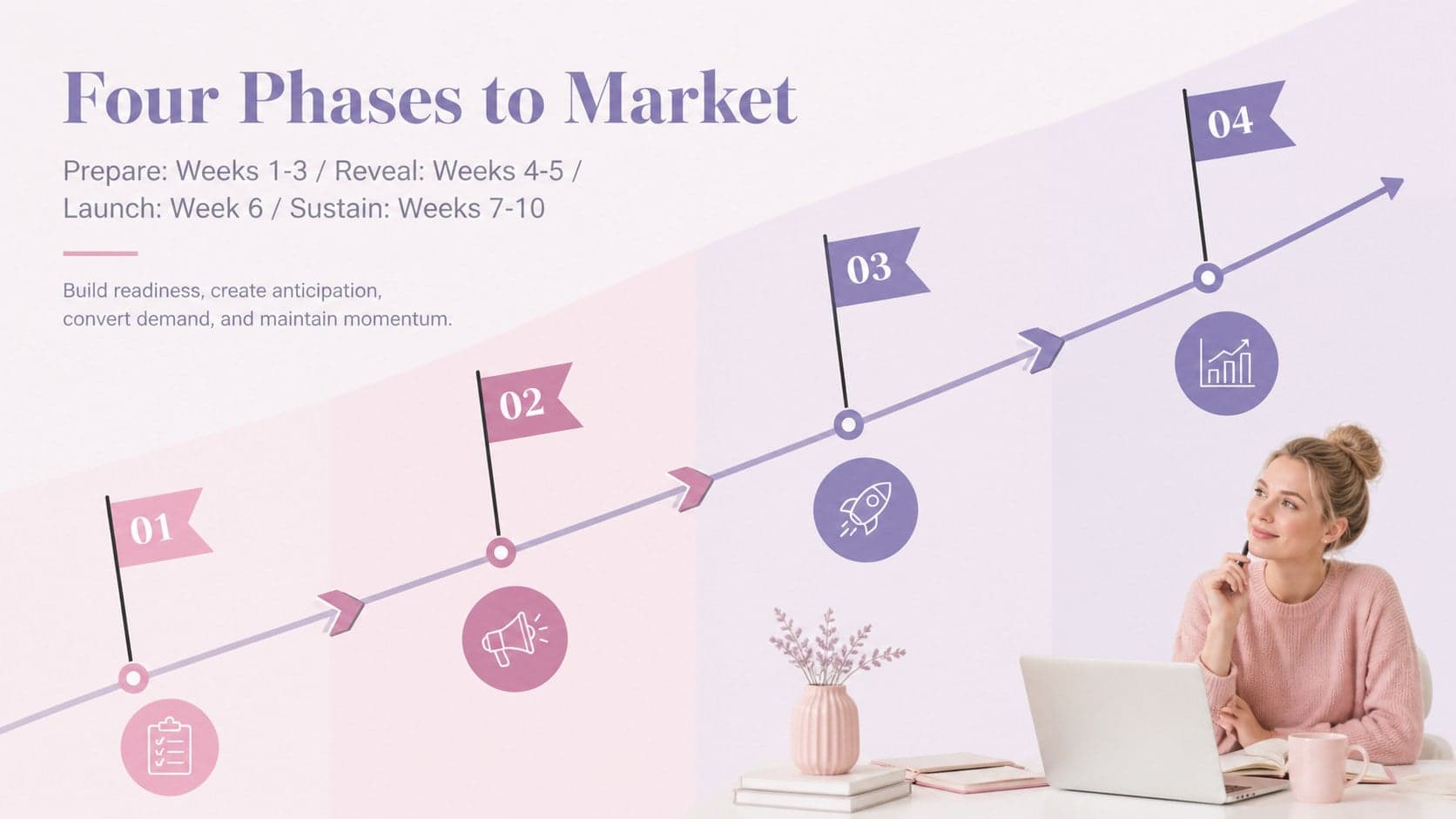Go-to-market timeline slide deck page with prepare, reveal, launch, and sustain phases.