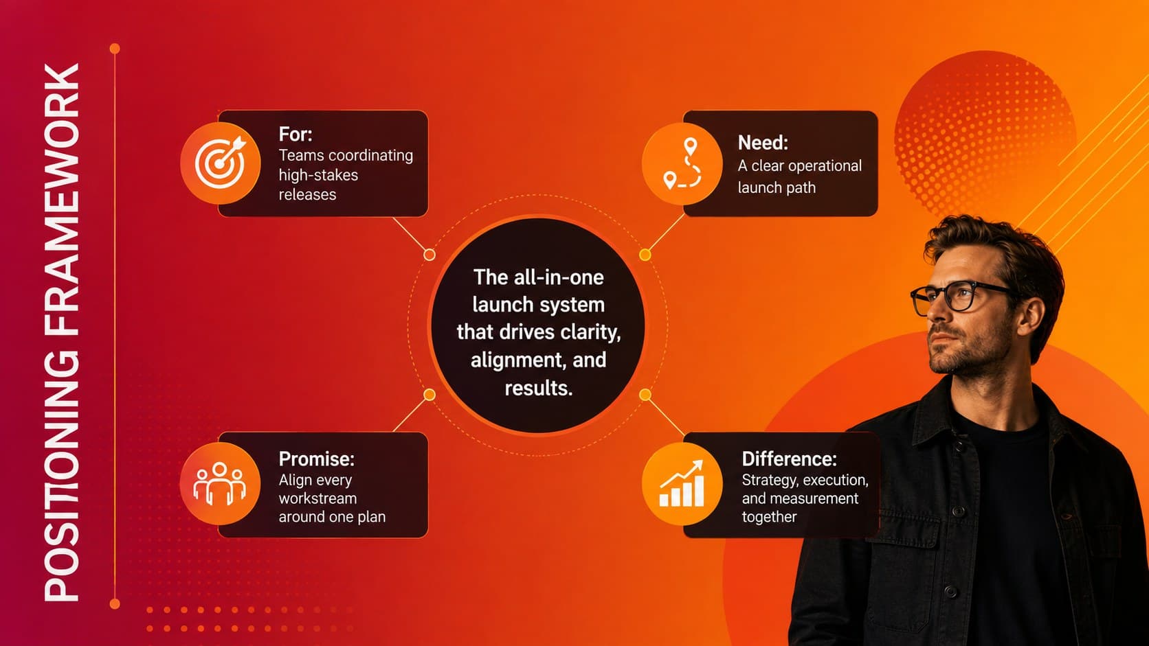 Product positioning framework comparing audience need, key promise, proof, and market difference.