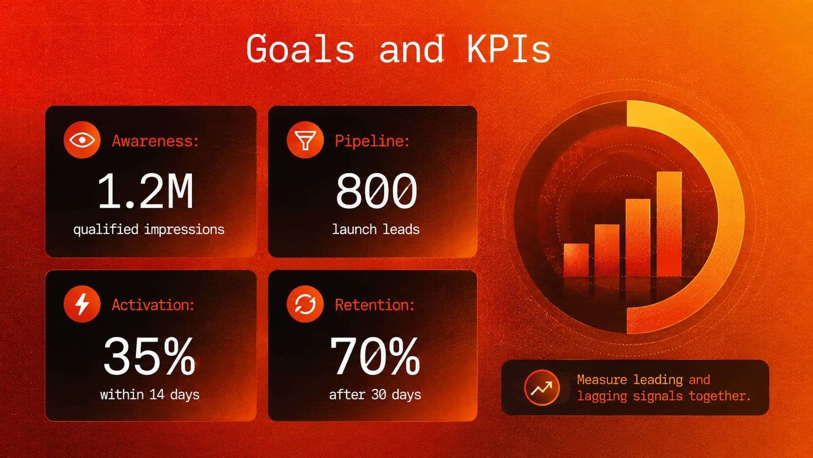 Product launch KPI dashboard with awareness, pipeline, activation, and retention targets.