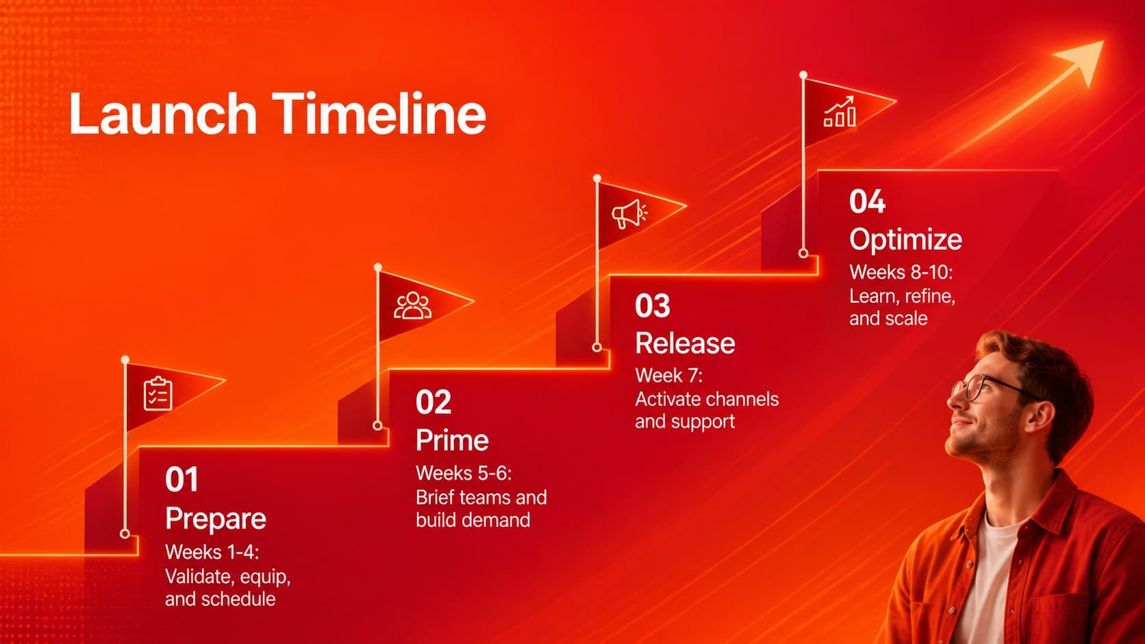 Startup product launch timeline covering preparation, release, adoption, and optimization phases.