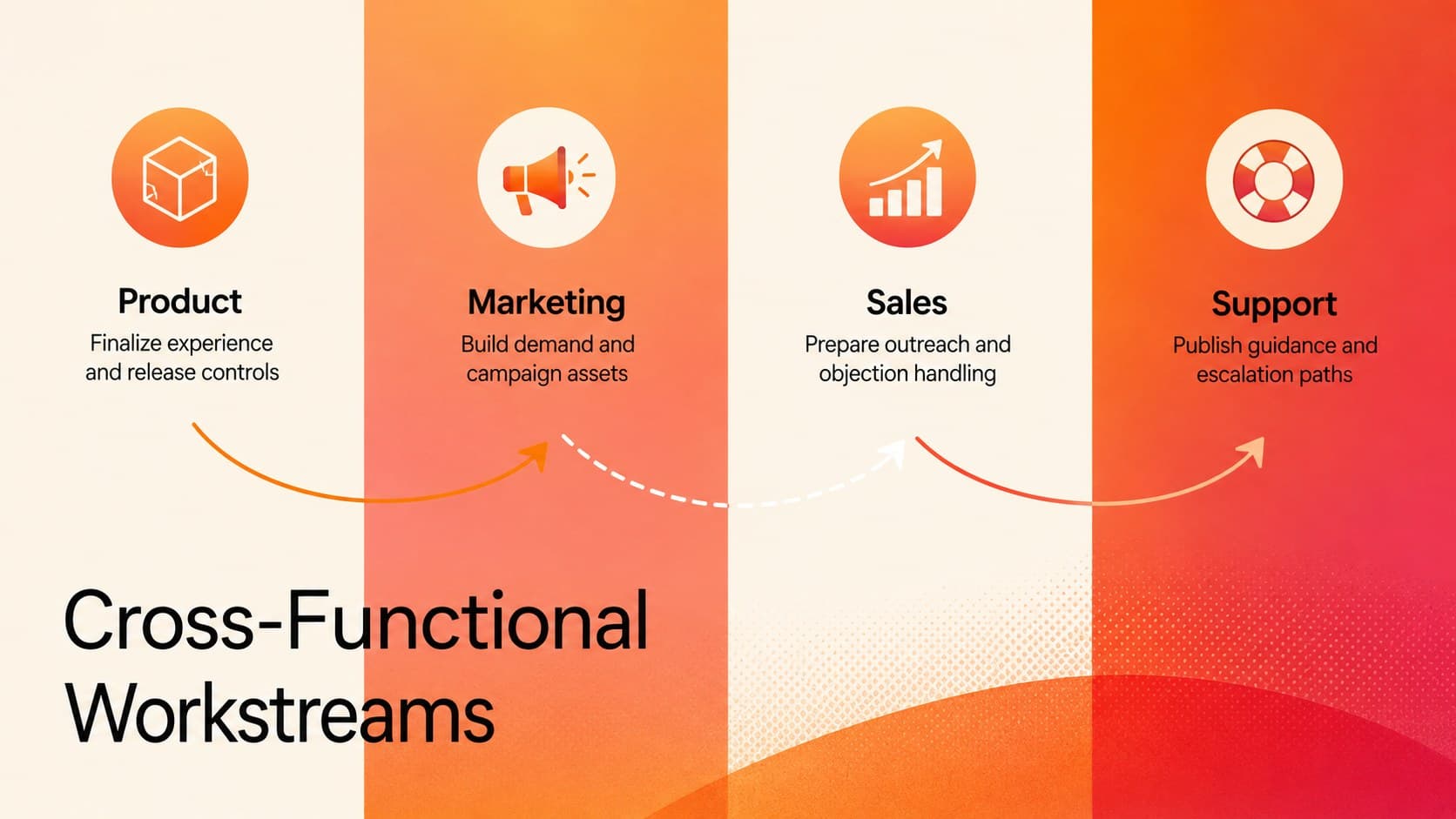 Cross-functional launch planning slide organizing product, marketing, sales, and support workstreams.