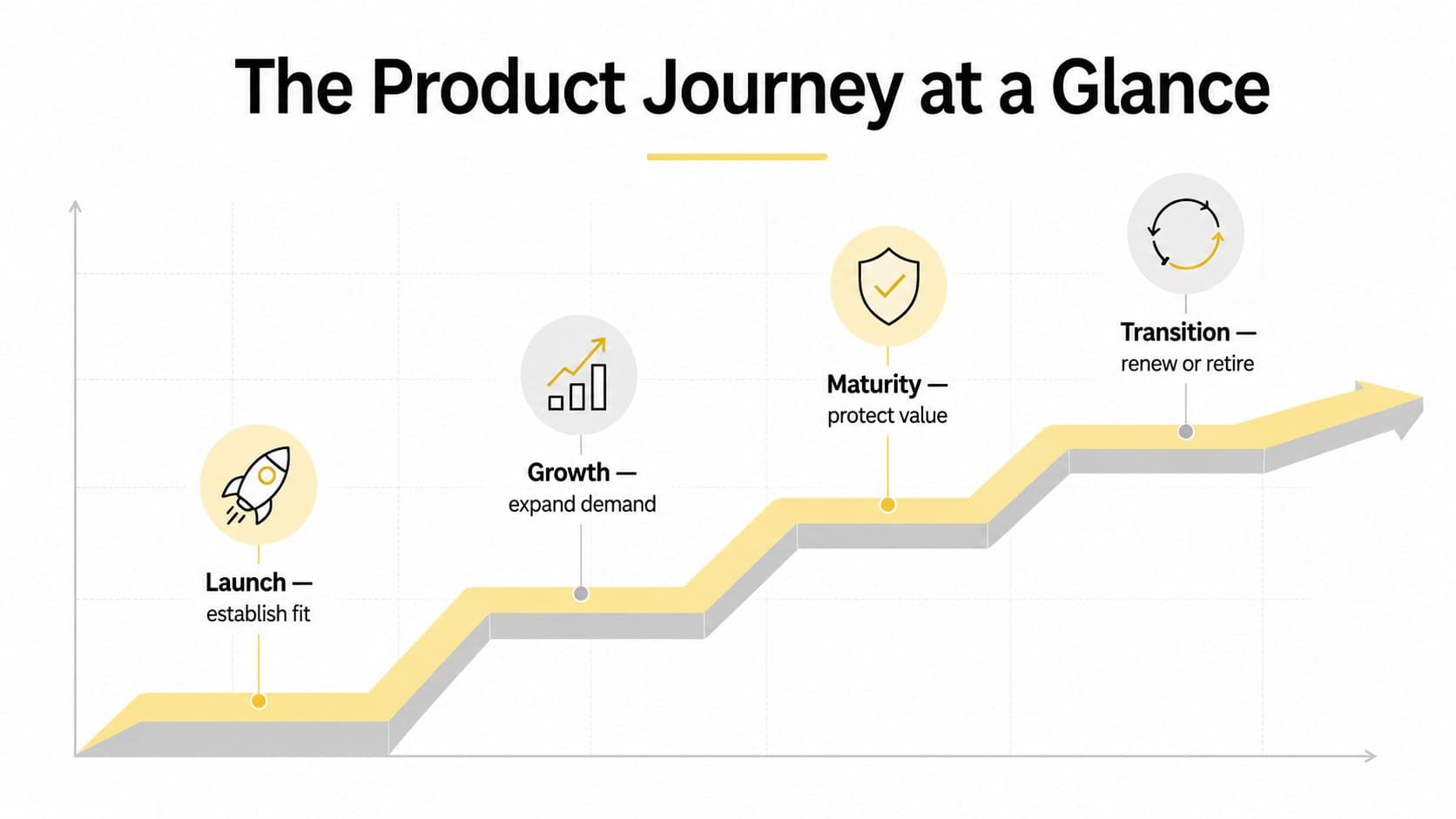 Product lifecycle overview showing launch, growth, maturity, and transition stages in a geometric sequence.