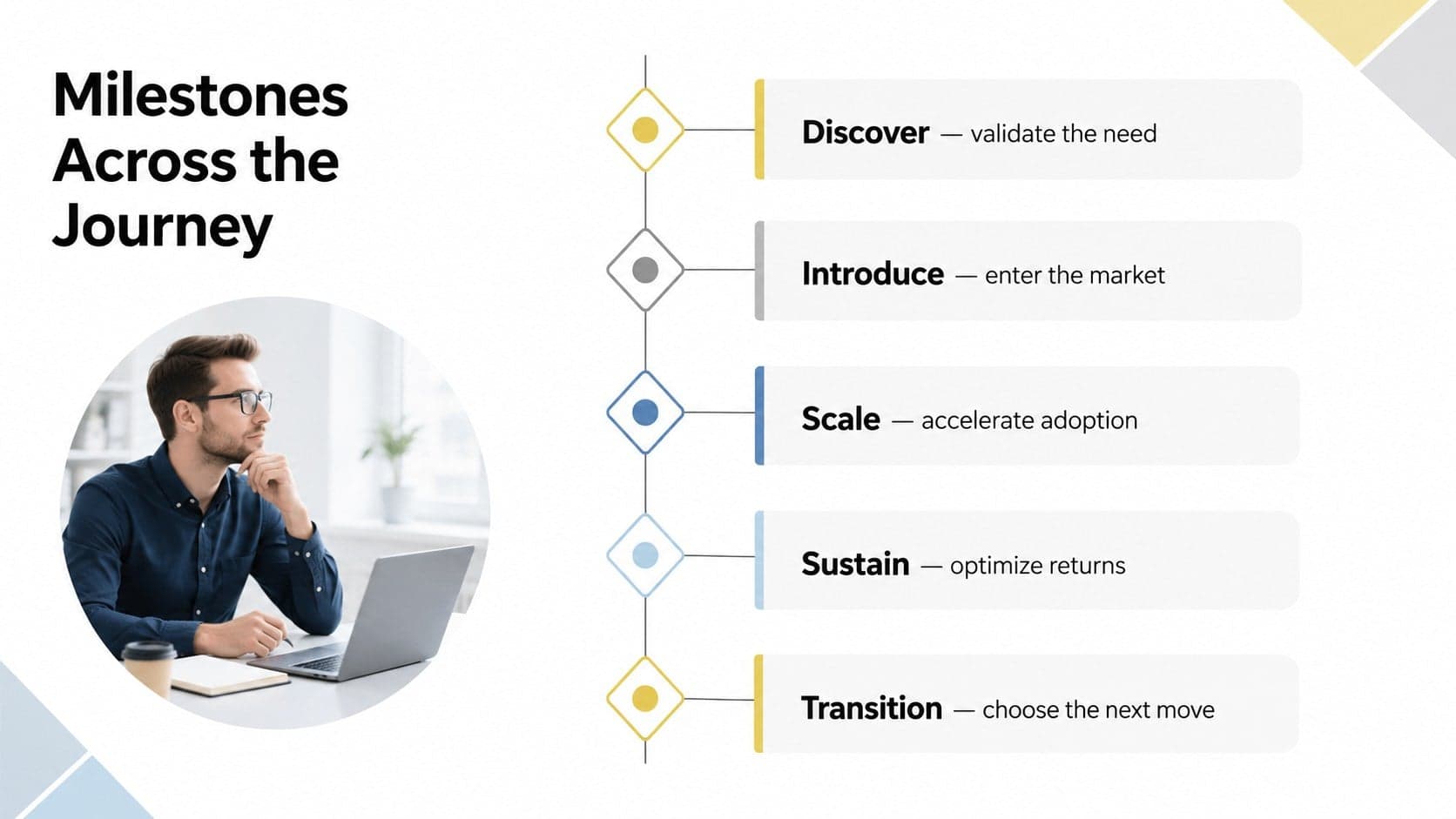 Product maturity journey timeline with five decision milestones from discovery to transition.