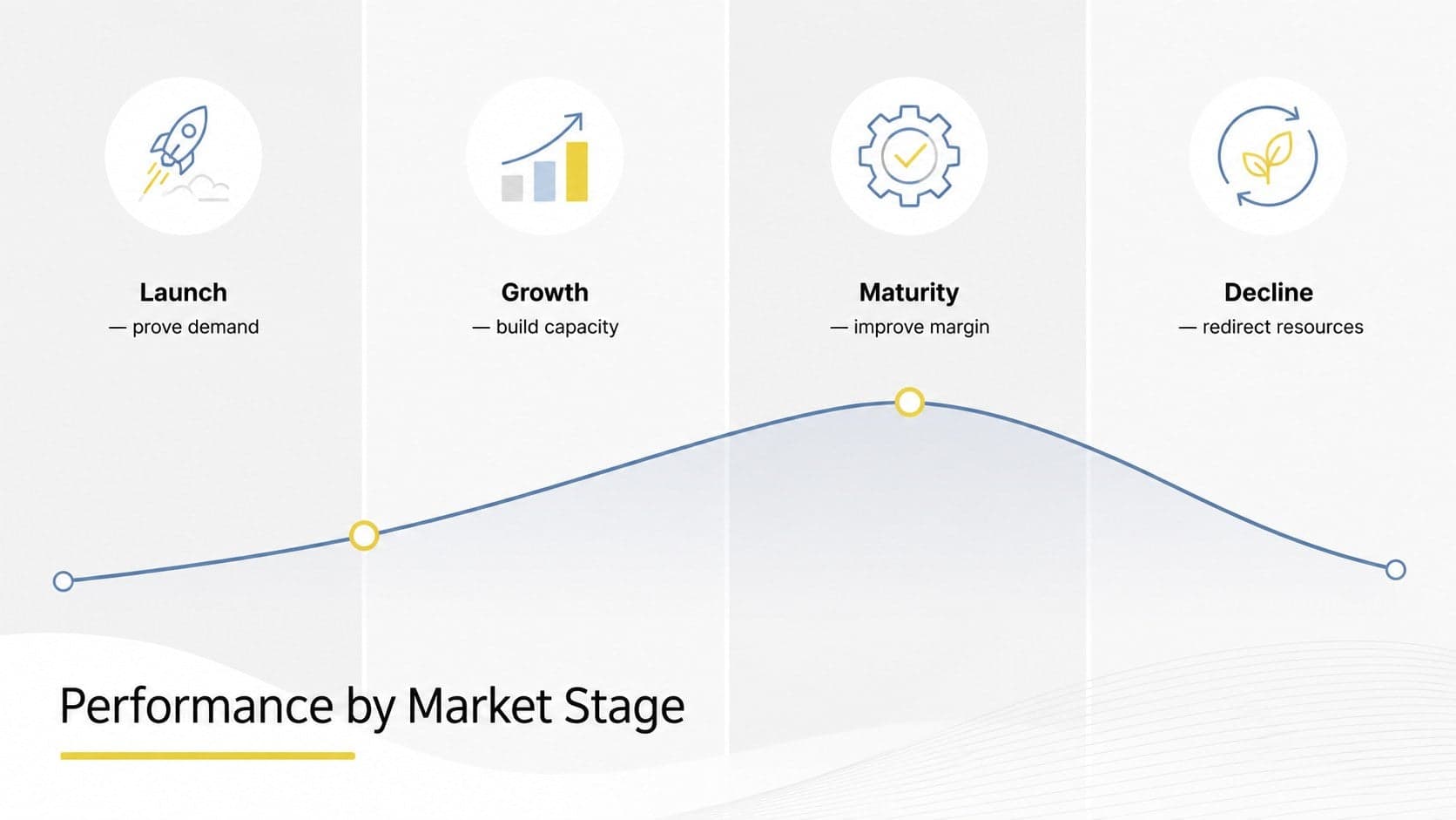 Launch growth maturity decline diagram comparing revenue, demand, and strategic focus by stage.