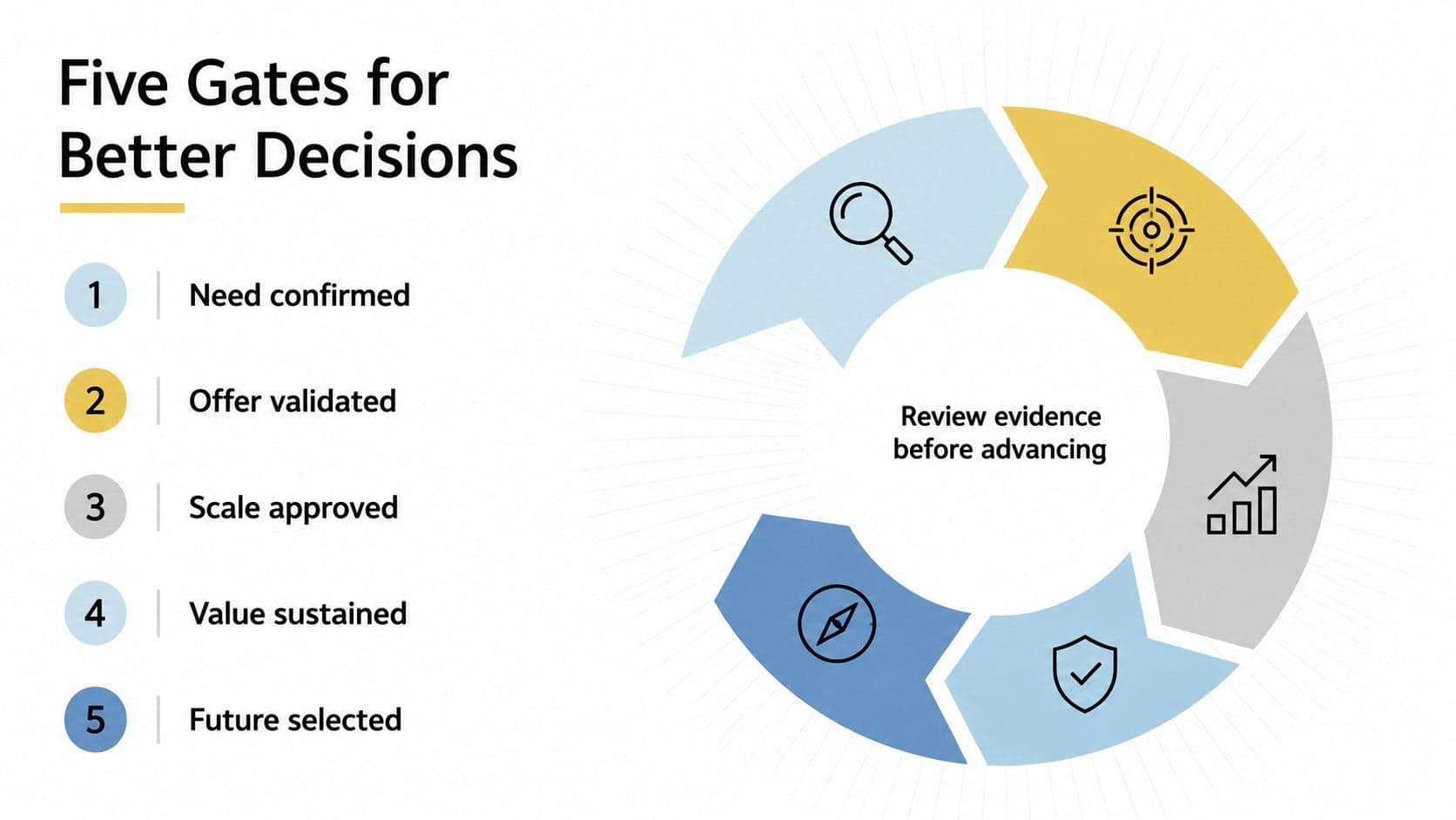 Circular product phase gate infographic presenting five review points for lifecycle decisions.