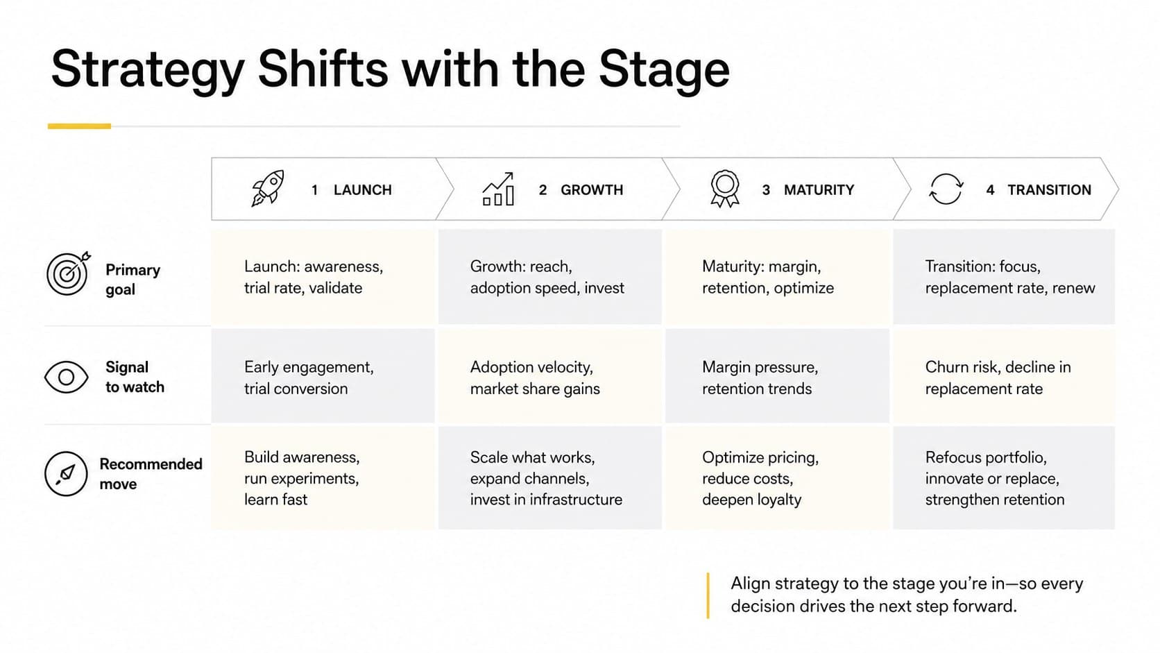 Lifecycle strategy matrix pairing product stages with goals, signals, and recommended actions.