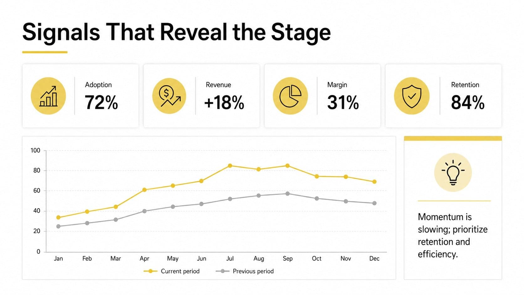 Product stage performance dashboard with indicators for adoption, revenue, margin, and retention.
