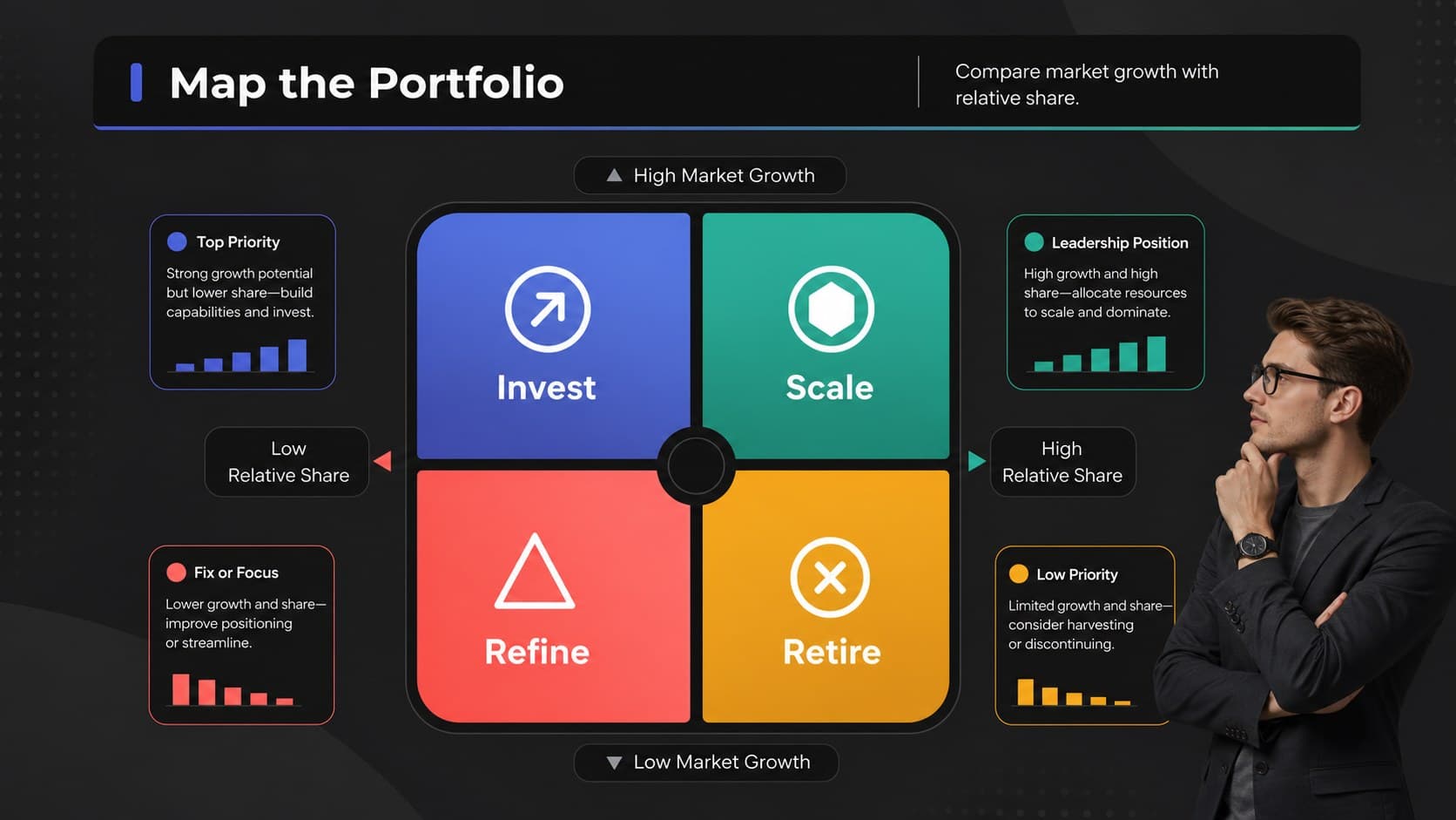 Product portfolio analysis presentation slide showing a four-quadrant growth and market share framework.