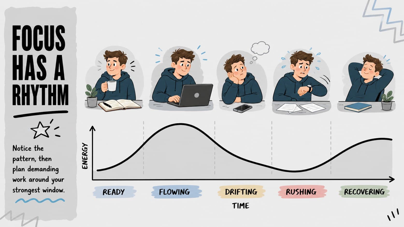Relatable productivity stages deck slide showing changing focus and energy across five work phases.