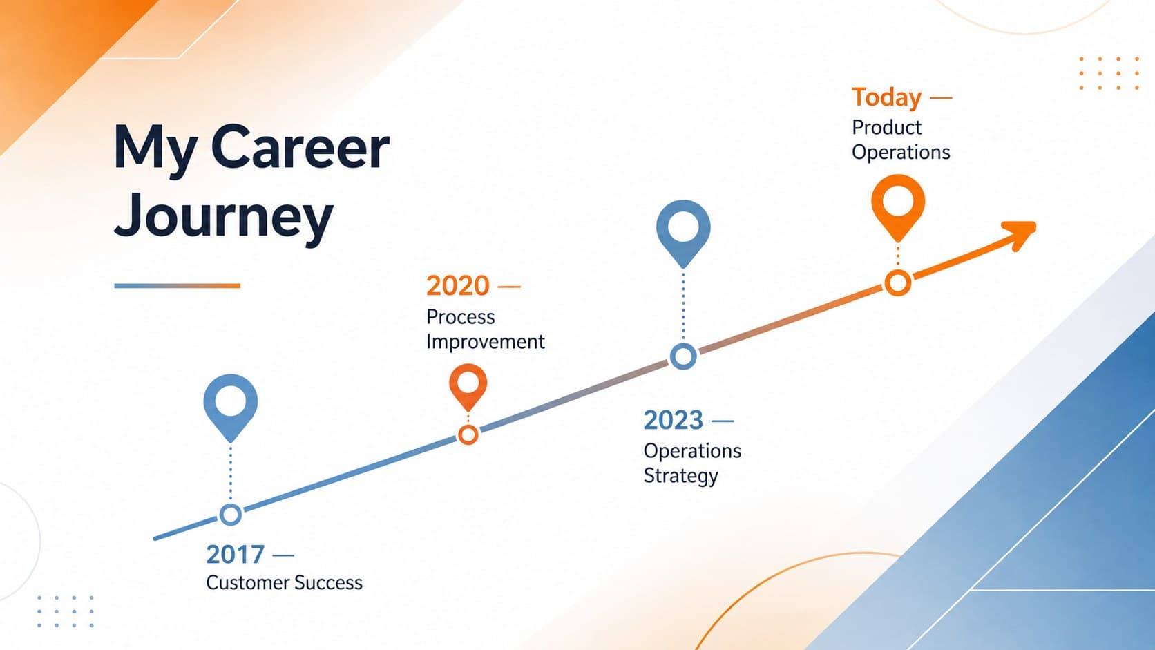 Career story timeline for a professional about me deck for work in orange and blue.