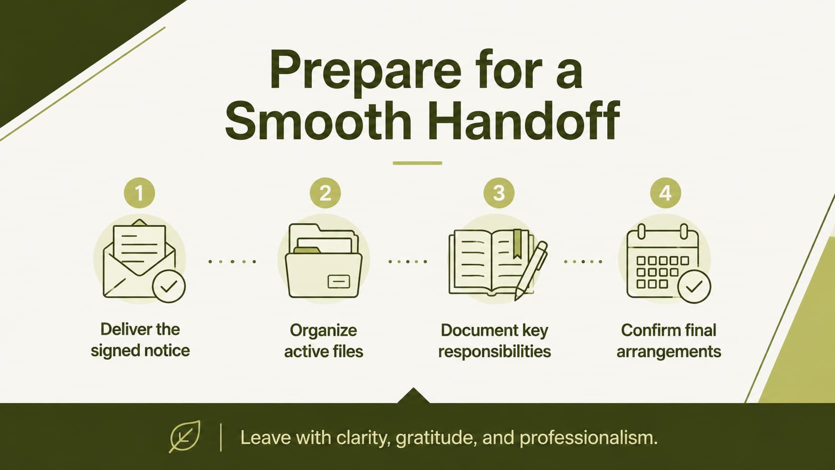 Resignation handoff checklist covering notice delivery, documentation, knowledge transfer, and final review.