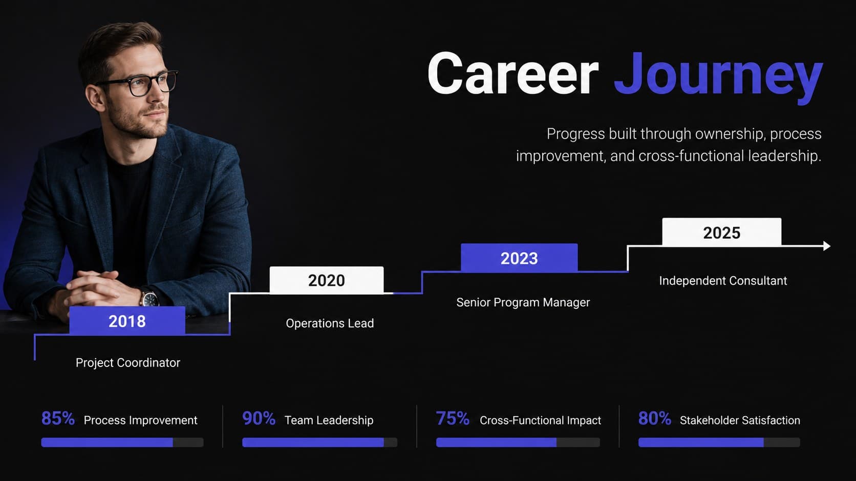 Career timeline presentation layout showing progressive roles, responsibilities, and measurable professional achievements.