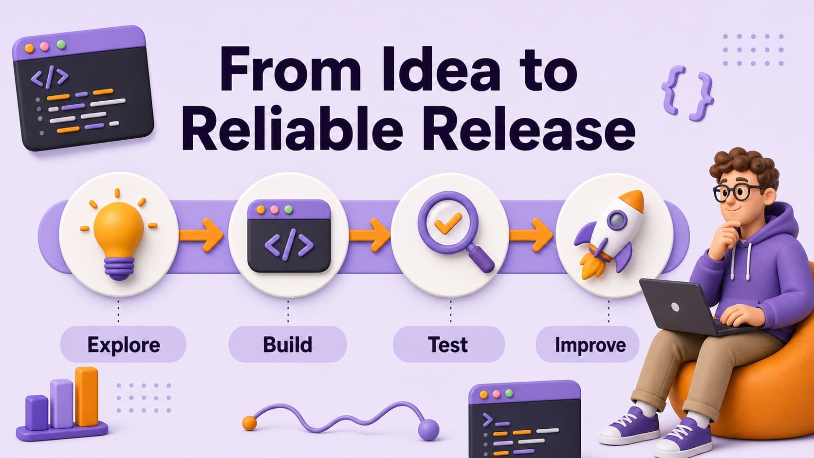 Coding workflow slide showing a four-step path from idea to reliable release.