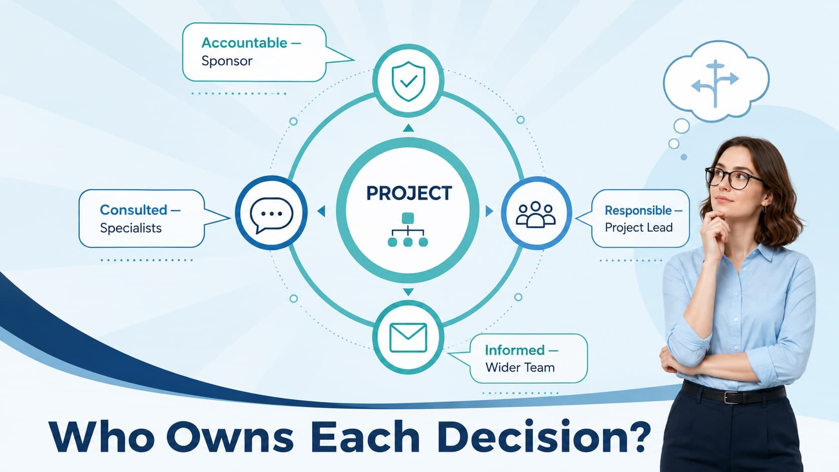 Stakeholder alignment slide mapping accountable, consulted, informed, and supporting project roles.