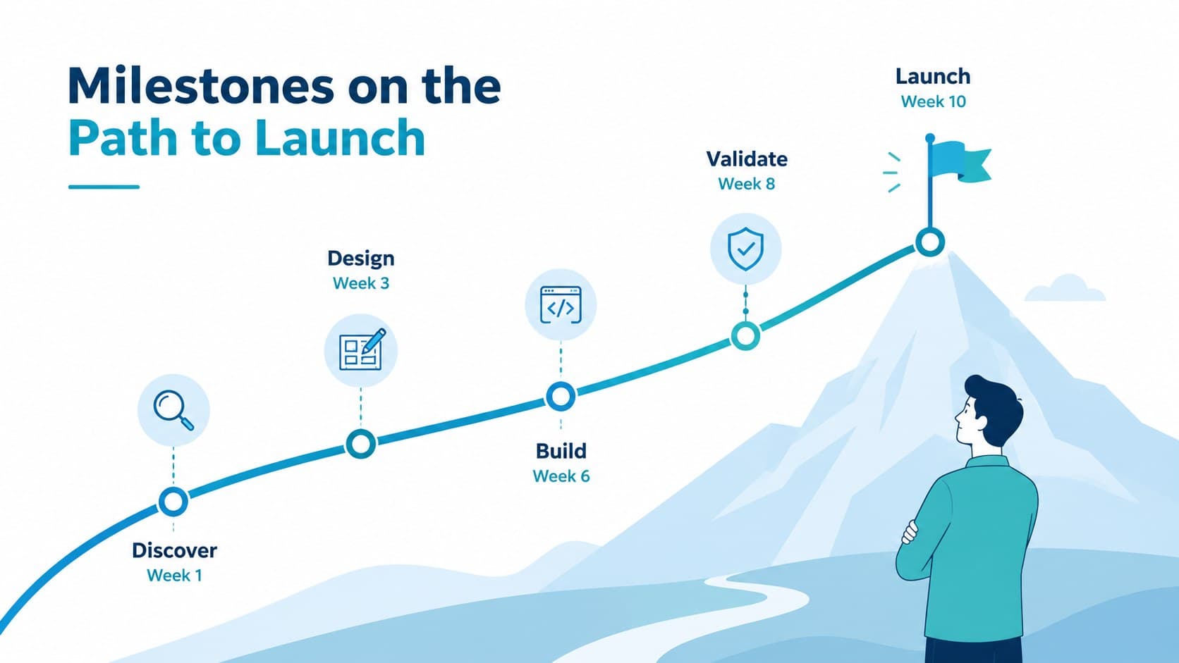 Project goals and milestones template showing discovery, build, validation, and launch phases.