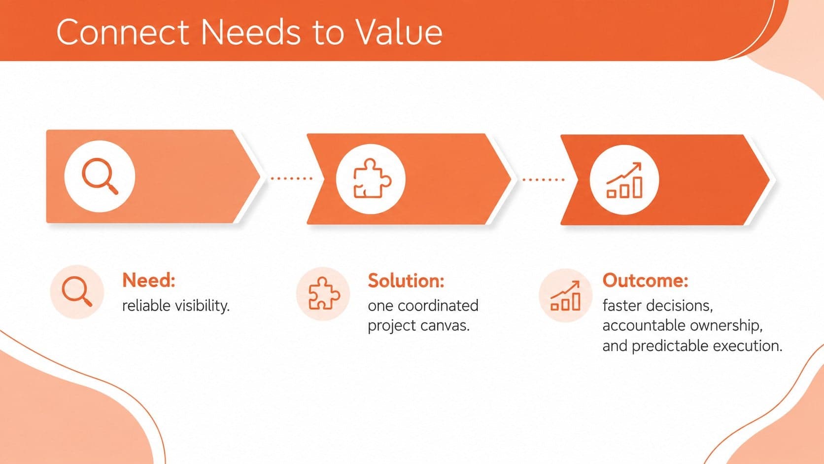 Business initiative canvas diagram connecting user needs, proposed value, and expected outcomes.