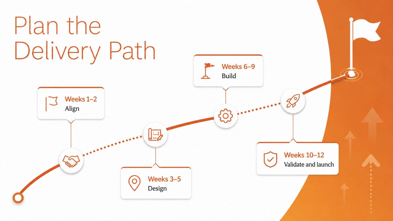 Project execution overview slide displaying a twelve-week timeline with four delivery phases.