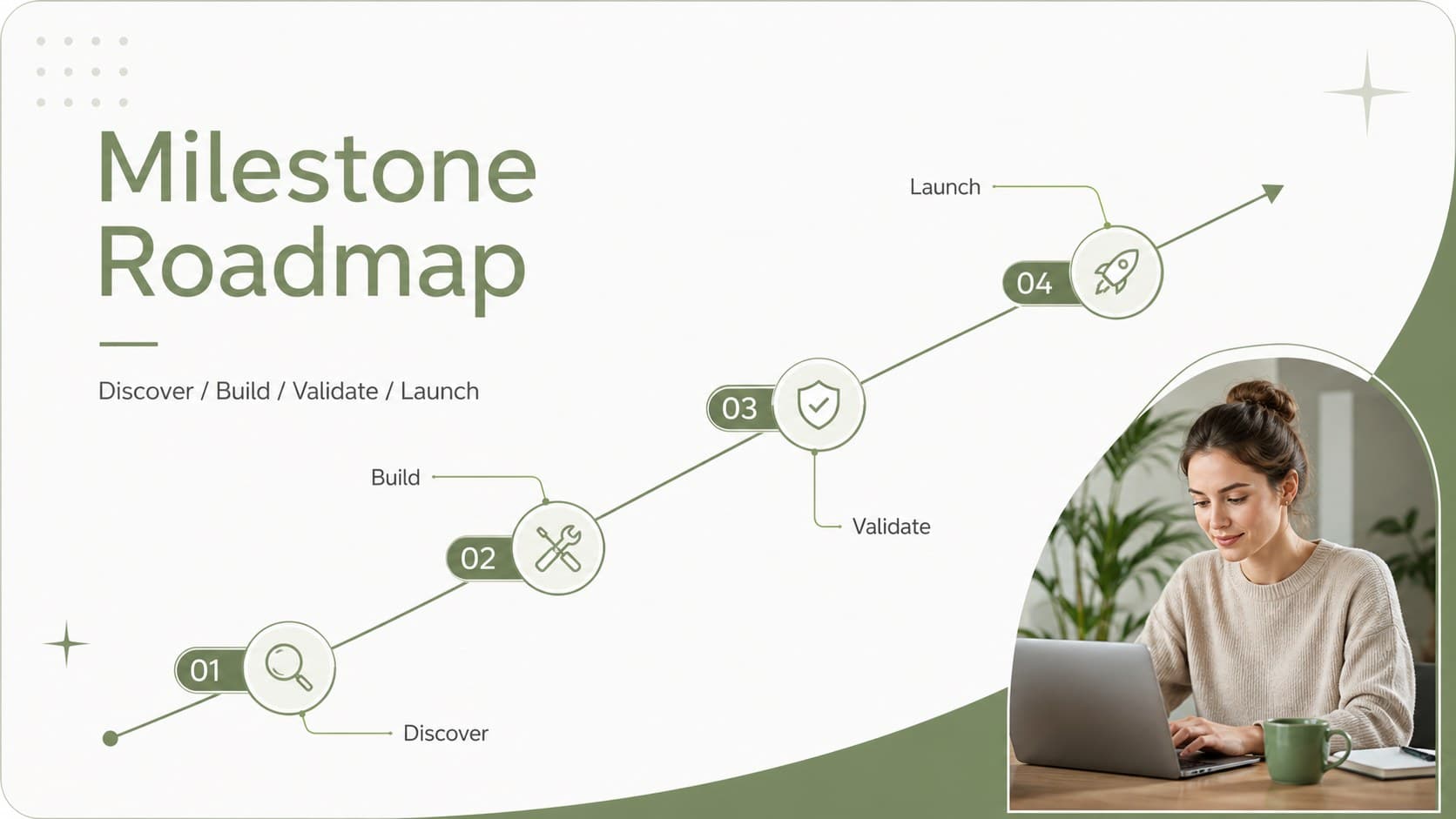 Green project milestone roadmap slide mapping completed, active, and upcoming work.