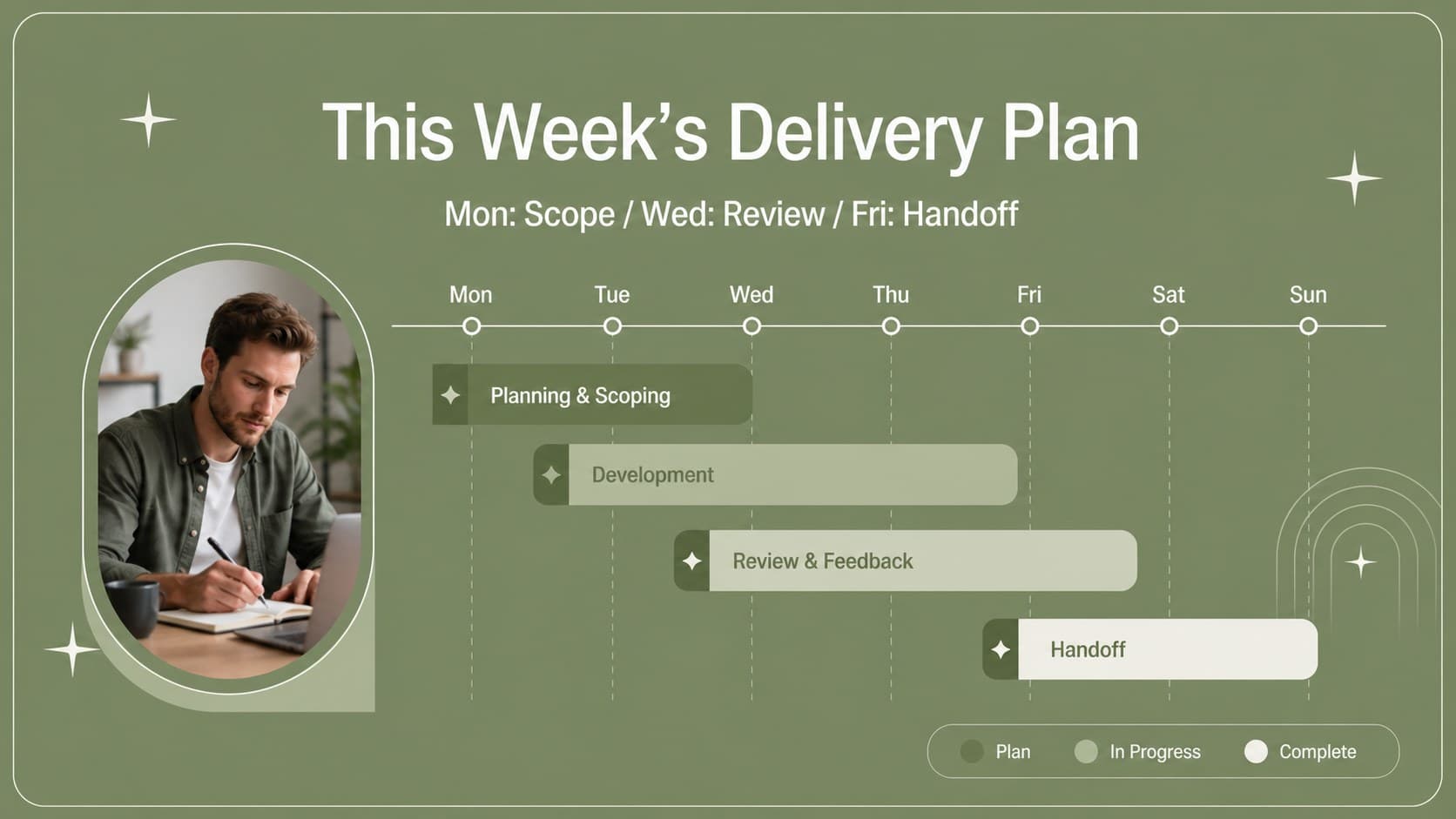 Project planning presentation slide displaying a clean weekly timeline in green tones.