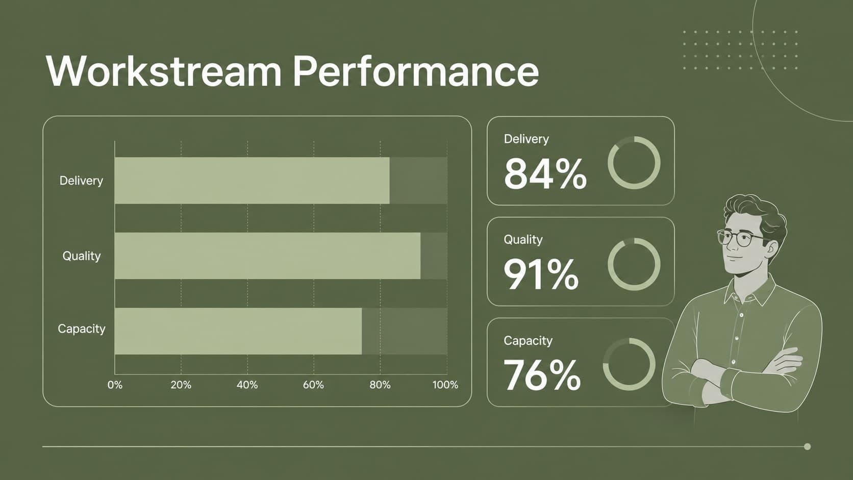 Cross-functional meeting presentation slide comparing project workstream performance with green charts.