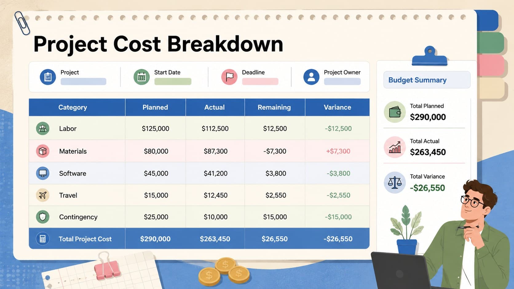 Project cost breakdown spreadsheet showing planned amounts, actual expenses, remaining funds, and variance totals.