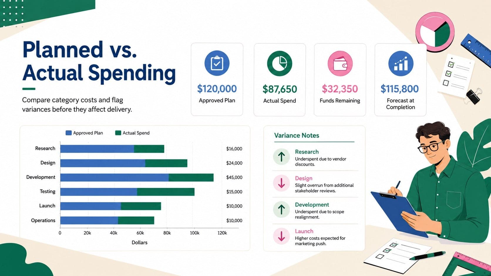 Planned versus actual cost tracker with category bars, variance figures, and a project spending summary.