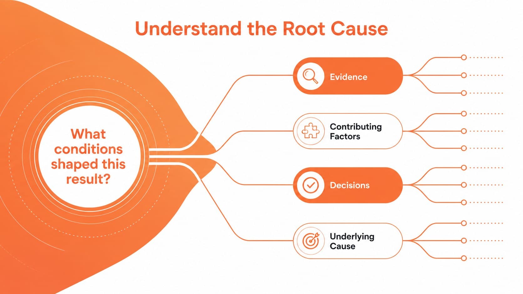 Project outcomes review slide showing a root cause analysis with evidence and contributing factors.