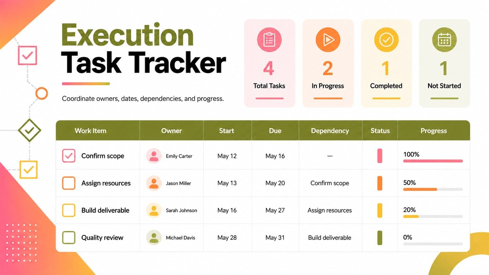 Project task dependency tracker showing owners, deadlines, status labels, and completion progress.