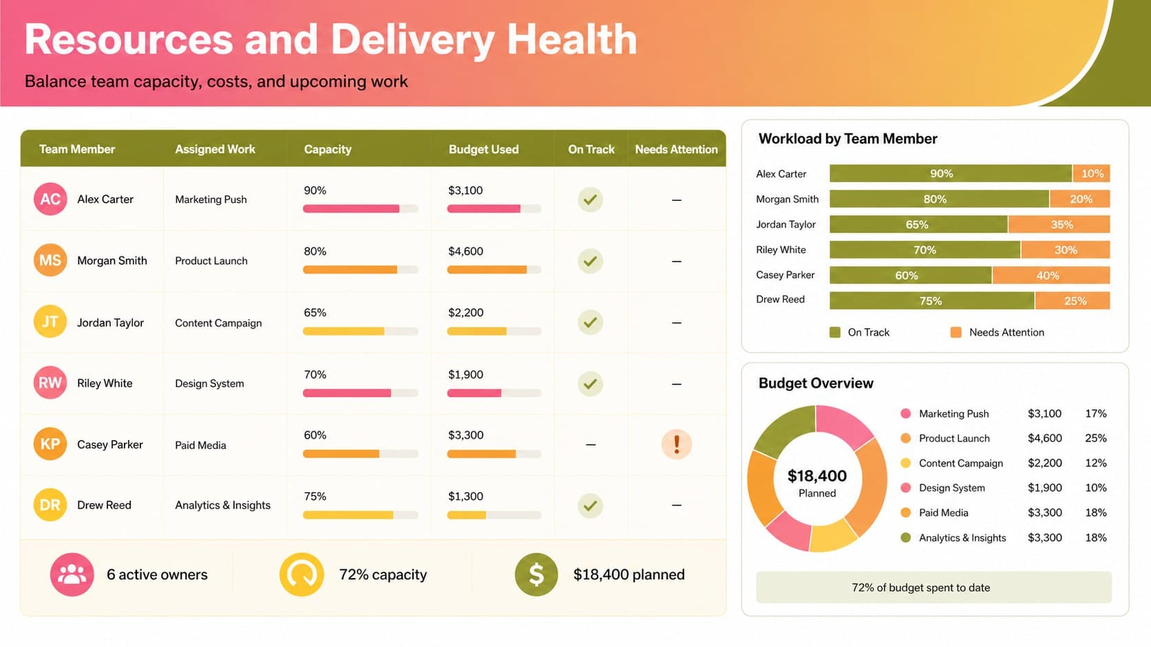 Team resource allocation spreadsheet dashboard with workload bars, budget figures, and status summaries.