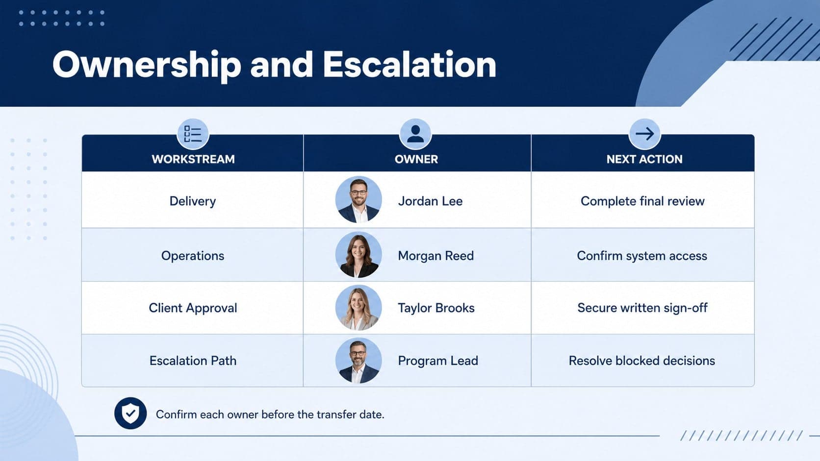 Team ownership transfer slide with a clear responsibility matrix for project workstreams and contacts.