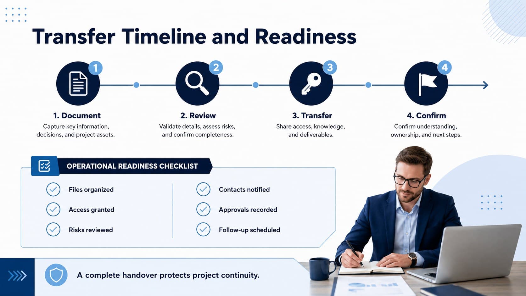 Project continuity planning deck slide featuring a handover timeline and operational readiness checklist.