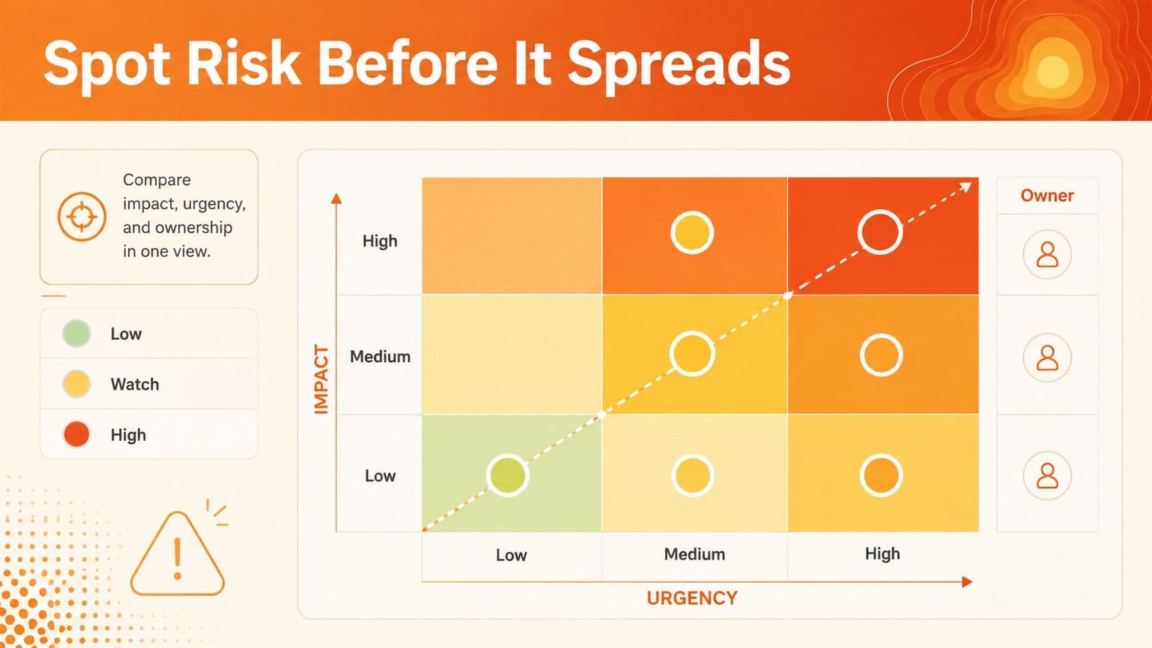 Project risk matrix presentation slide with orange heat-map cells comparing task urgency, impact, and current status.