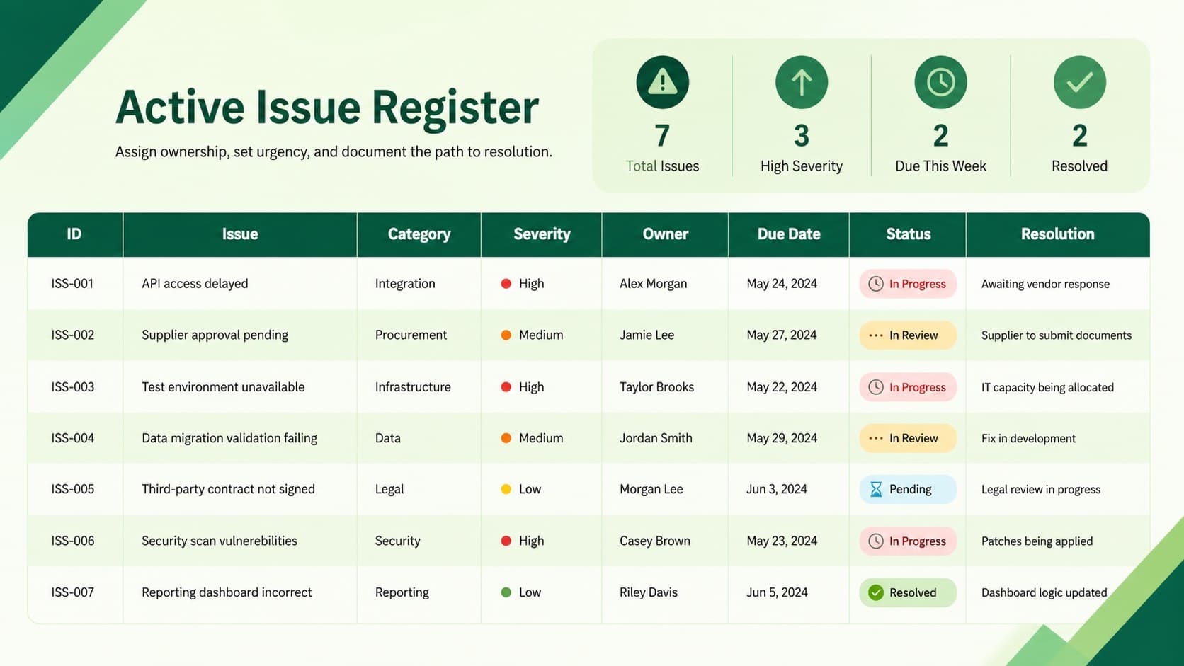 Project blocker tracking spreadsheet showing issue severity, ownership, deadlines, status, and resolution details.