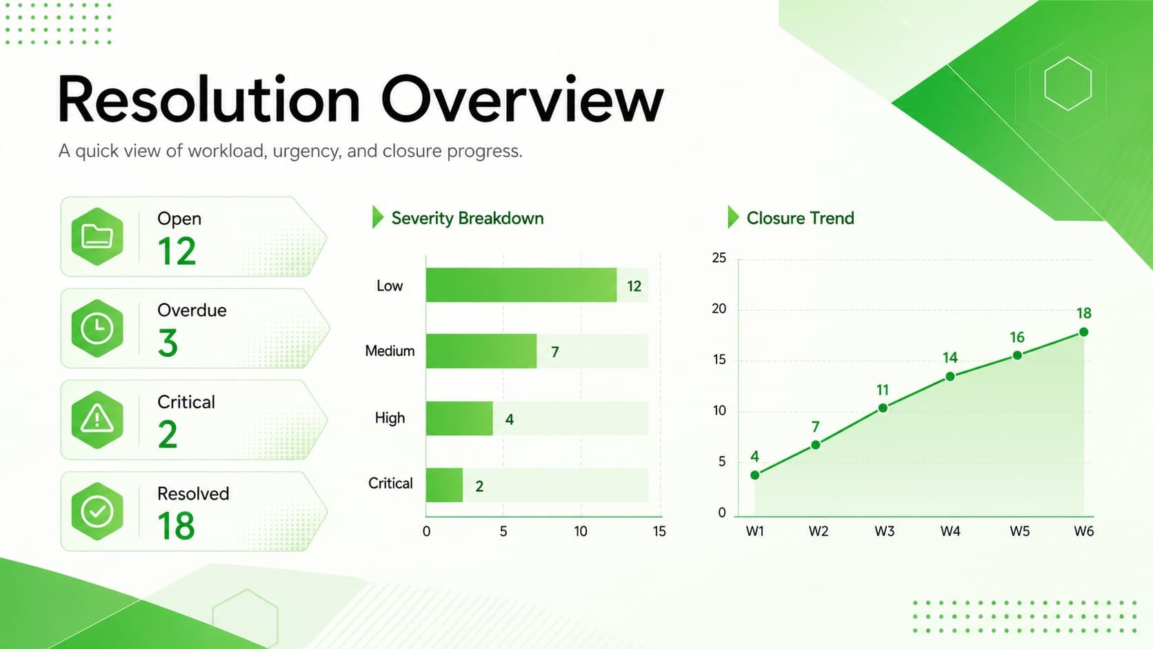 Green project defect status dashboard summarizing open, overdue, critical, and resolved issues.