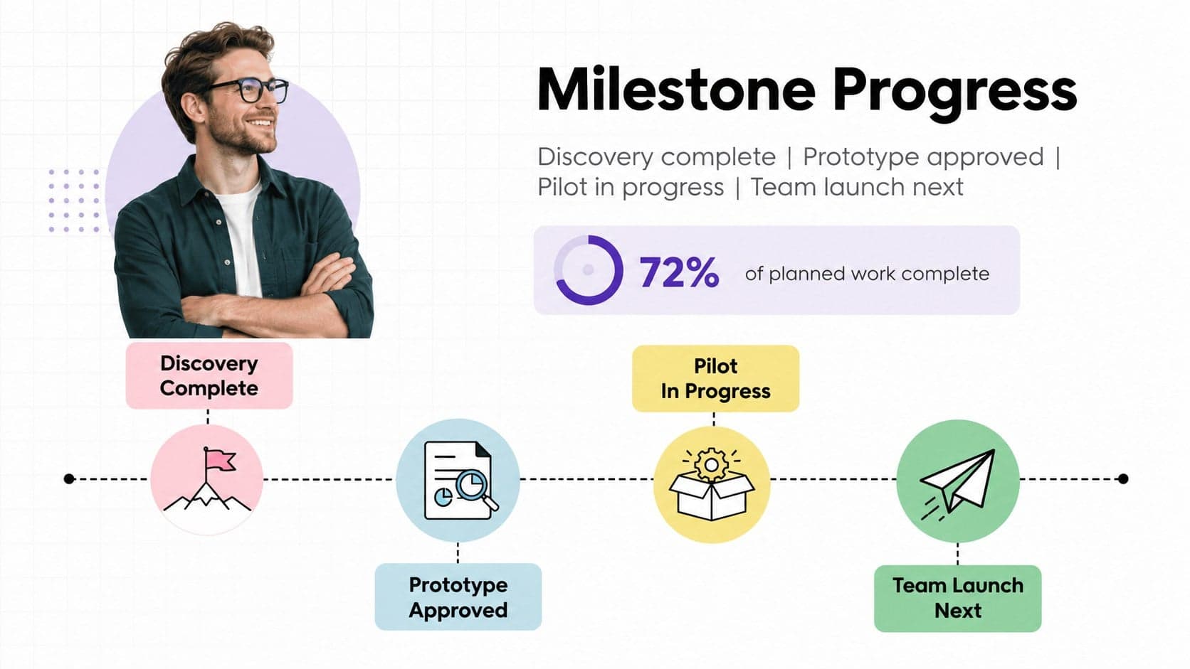 Visual project progress report slide showing completed milestones and upcoming delivery checkpoints.