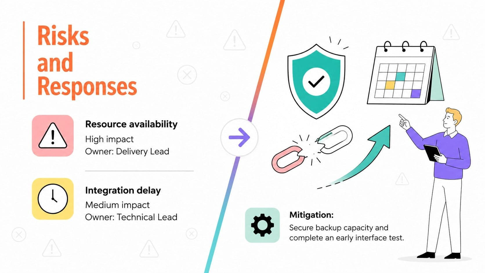 Project milestones and risks deck slide comparing key risks, impact levels, owners, and mitigations.