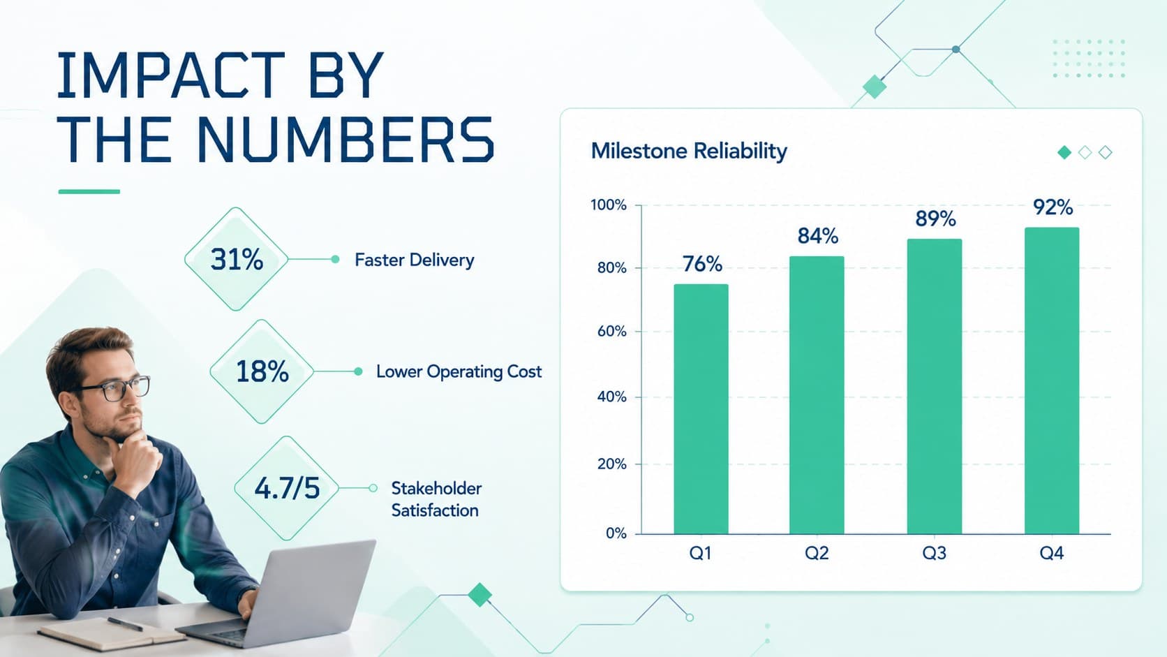 Project leadership CV portfolio theme slide presenting measurable delivery results with charts and key figures.