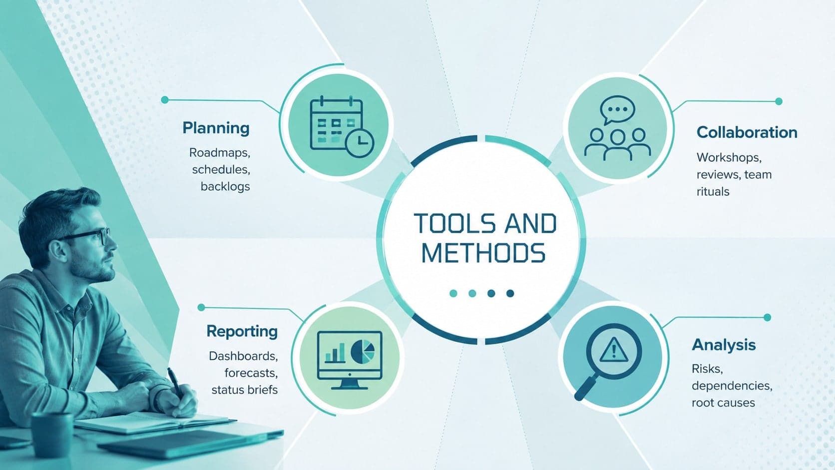 Project management tools slide grouping planning, collaboration, reporting, and analysis capabilities.