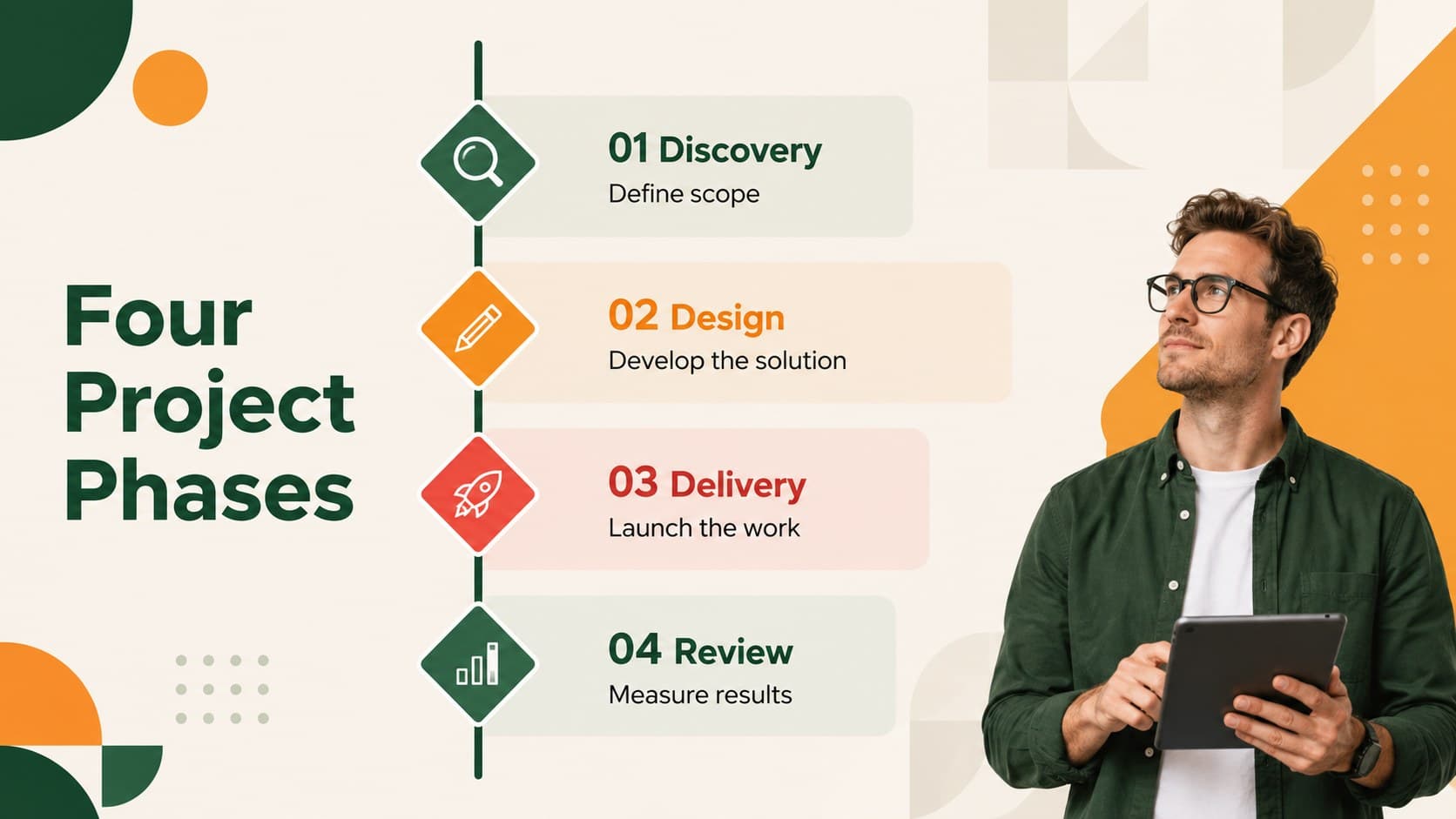 Vertical project planning slide presenting discovery, design, delivery, and review phases.