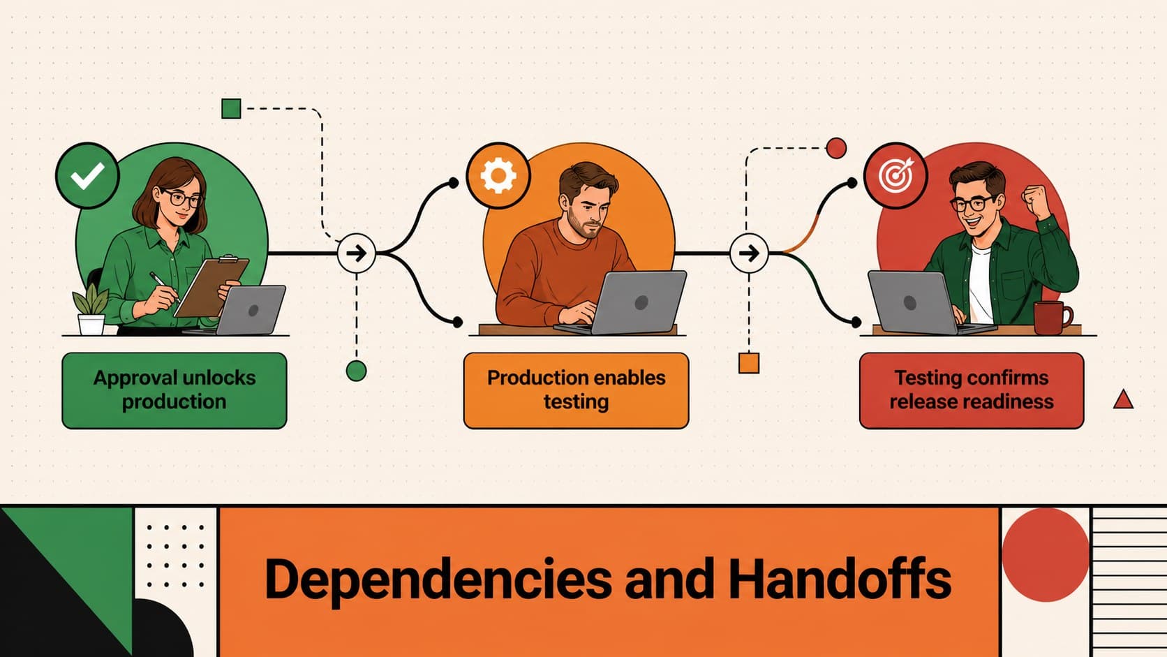 Project dependency timeline showing approvals, production, testing, and release in sequence.