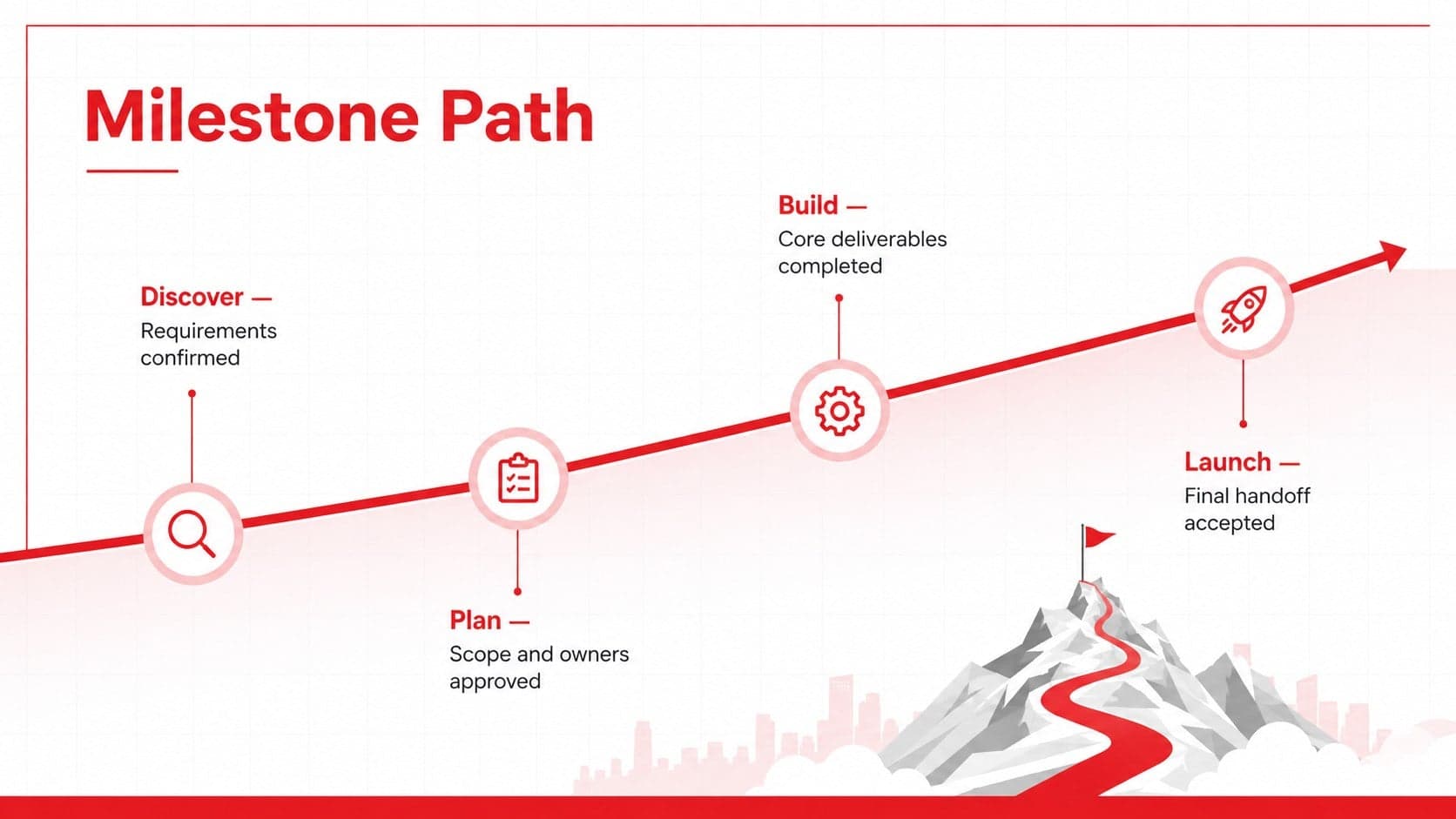Project milestone roadmap slide showing four delivery phases with deadlines and completed outputs.