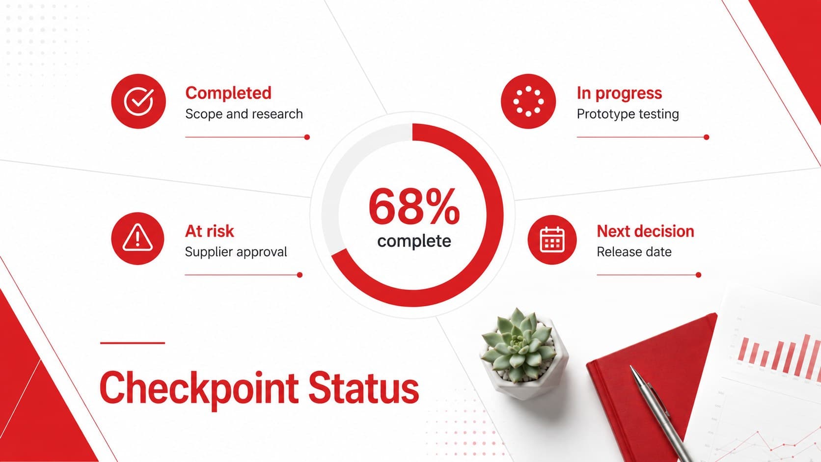 Project checkpoint status slide comparing completion, current focus, risks, and upcoming decisions.
