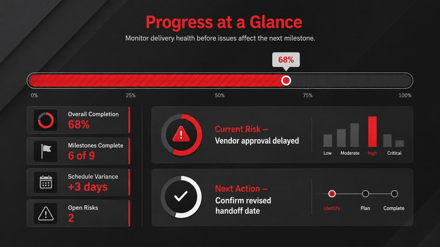 Executive project status visual with completion metrics, delivery health indicators, risks, and upcoming actions.