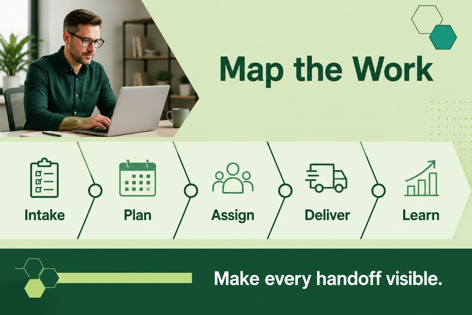 Workflow mapping layout for project team onboarding and operations training.