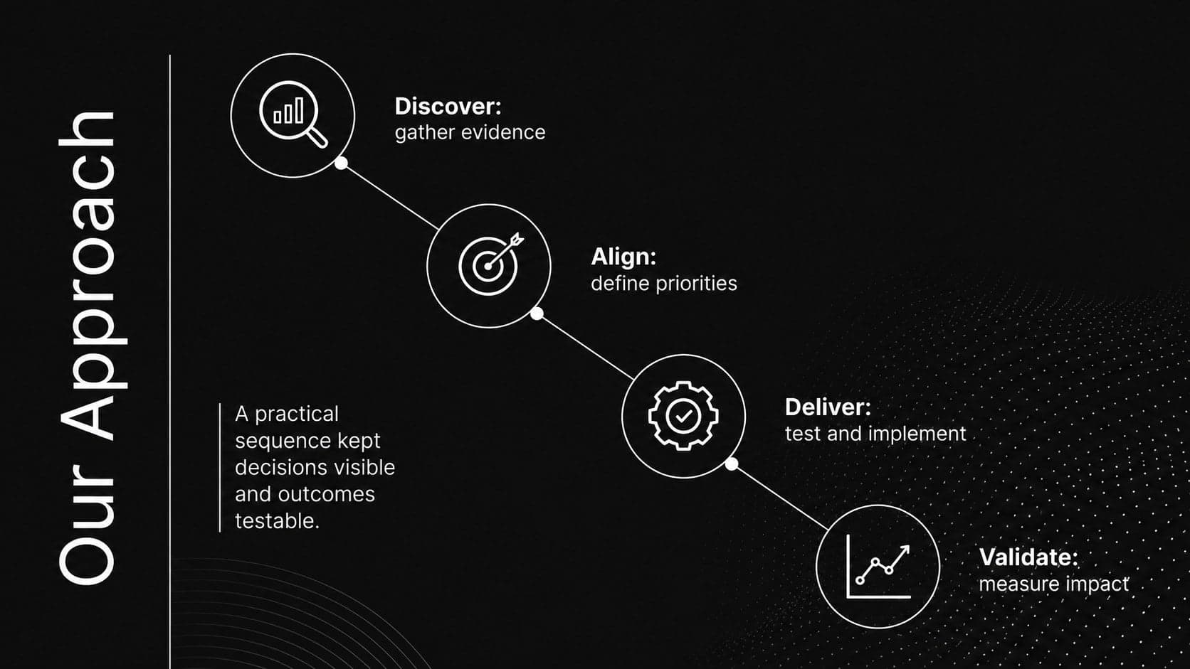 Four-phase project approach slide showing discovery, alignment, delivery, and validation.
