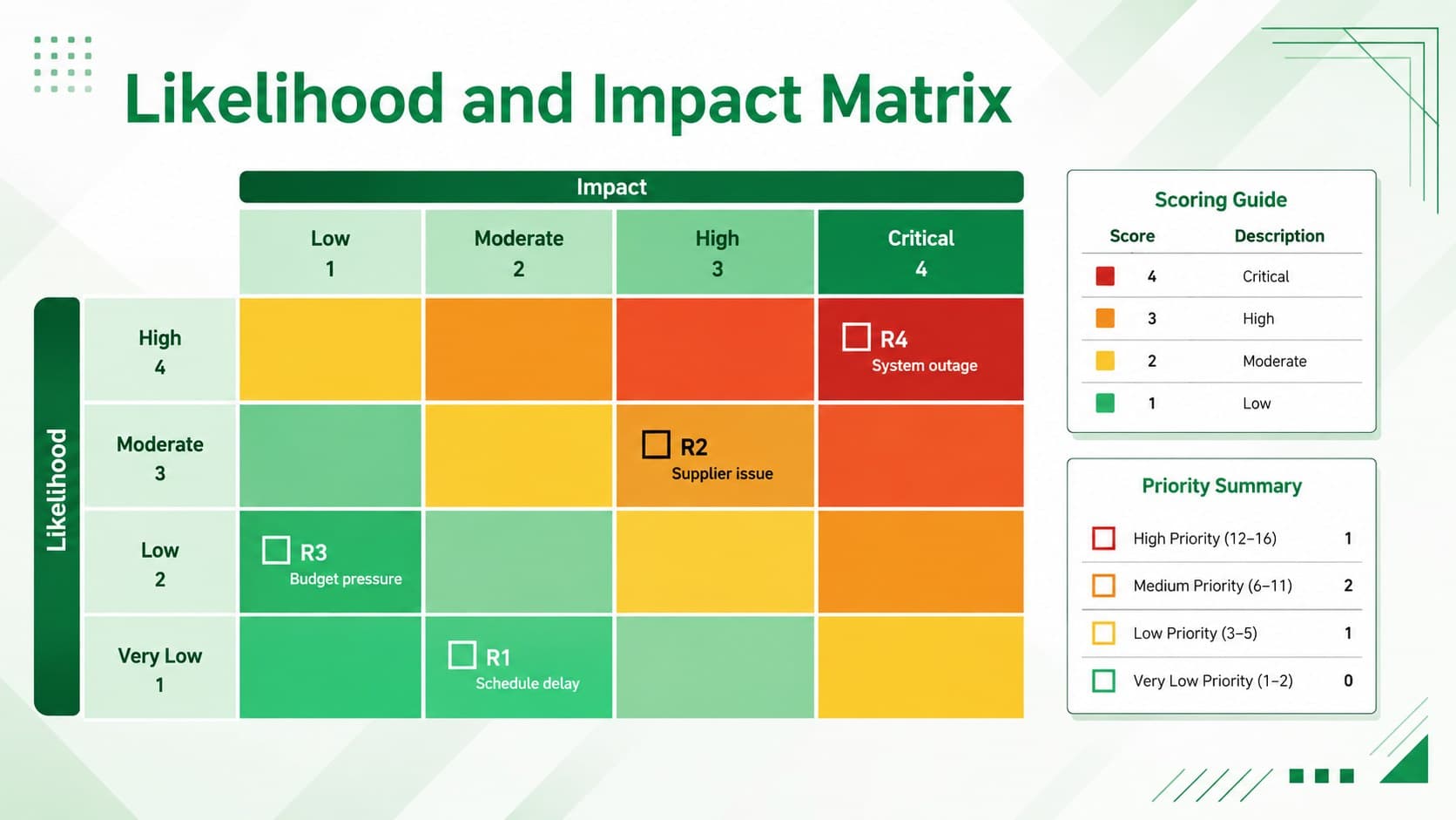 Editable likelihood and impact matrix slide showing low, moderate, high, and critical project risks.