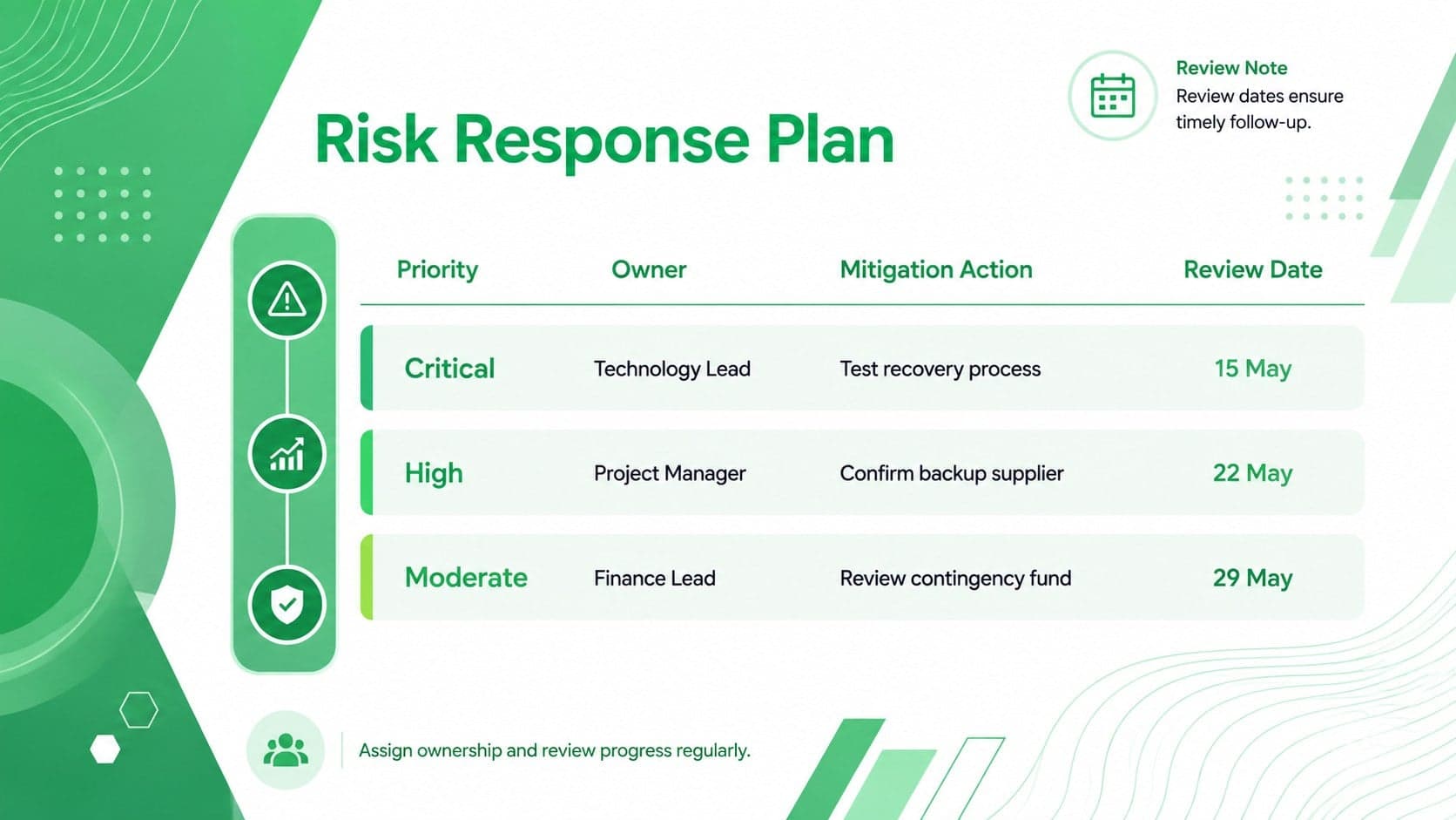 Green risk response action plan slide listing priorities, owners, mitigation steps, and review dates.