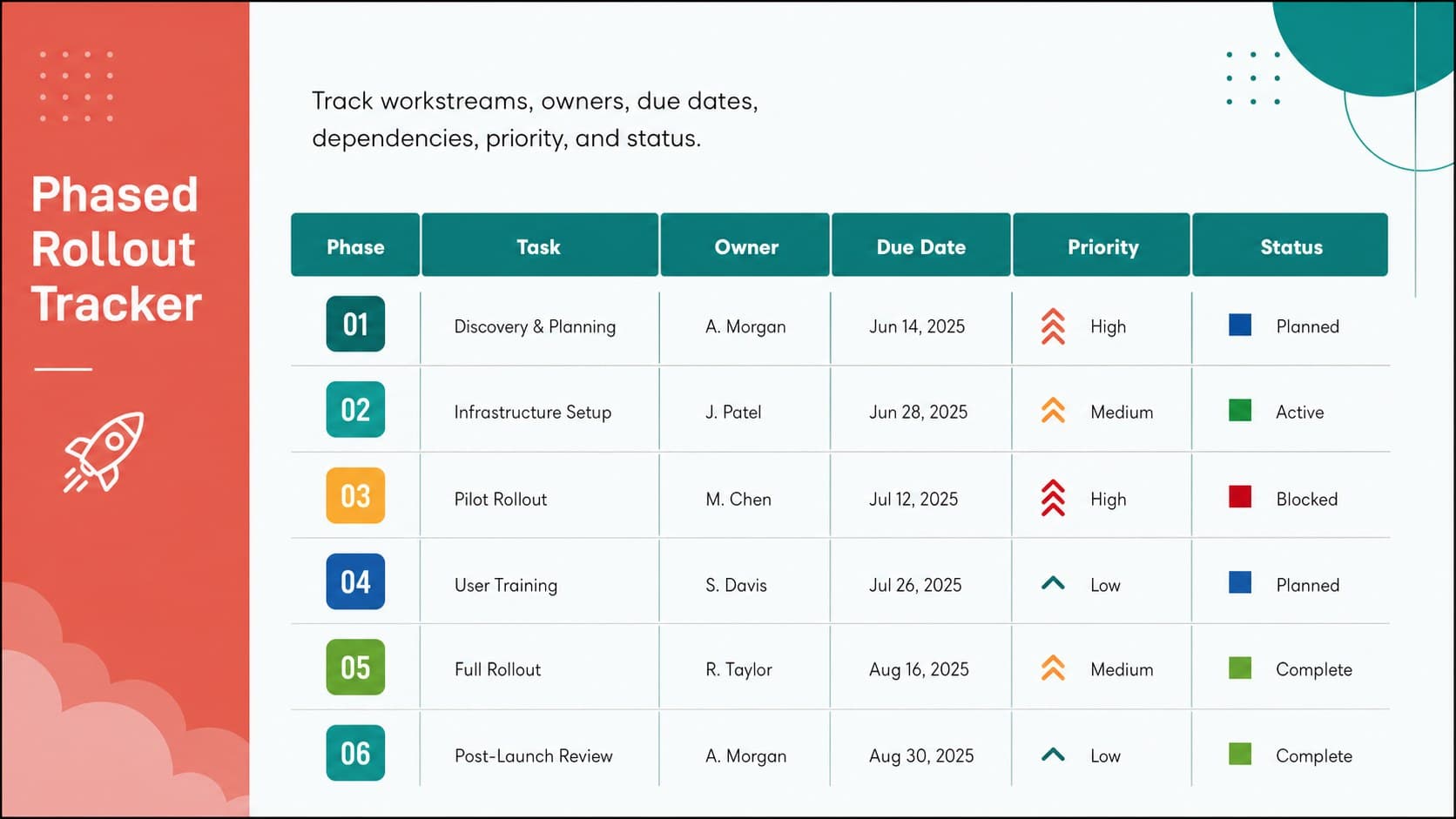 Phased project rollout tracker showing workstreams, owners, deadlines, priorities, and color-coded status.