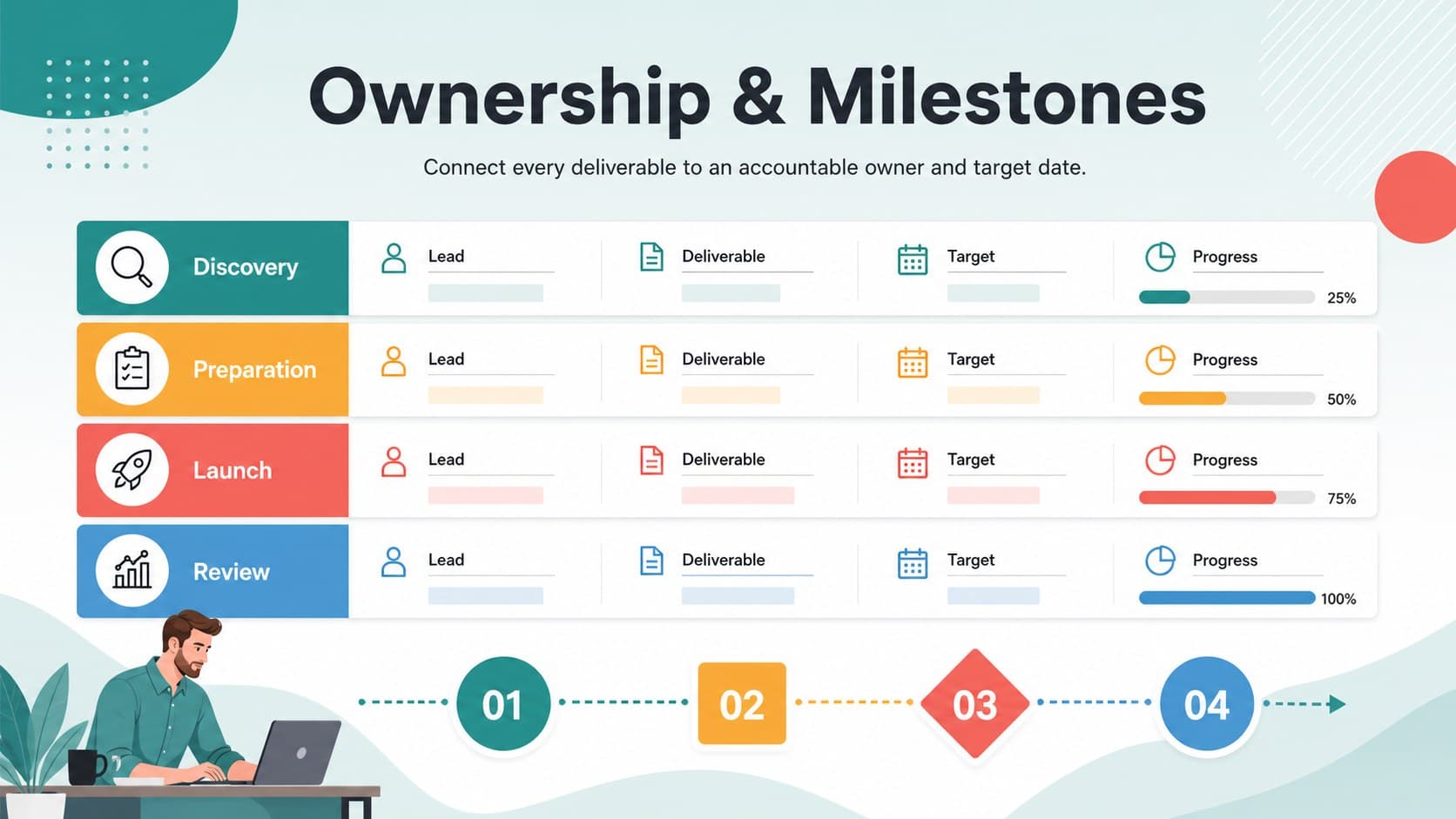Task ownership and milestone planner with accountable teams, deliverables, target dates, and progress indicators.